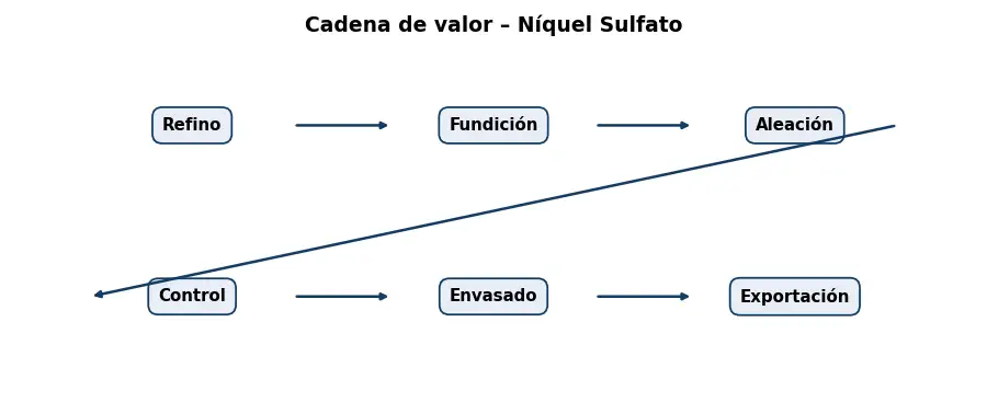 Esquema: cadena de valor en el sector Metales