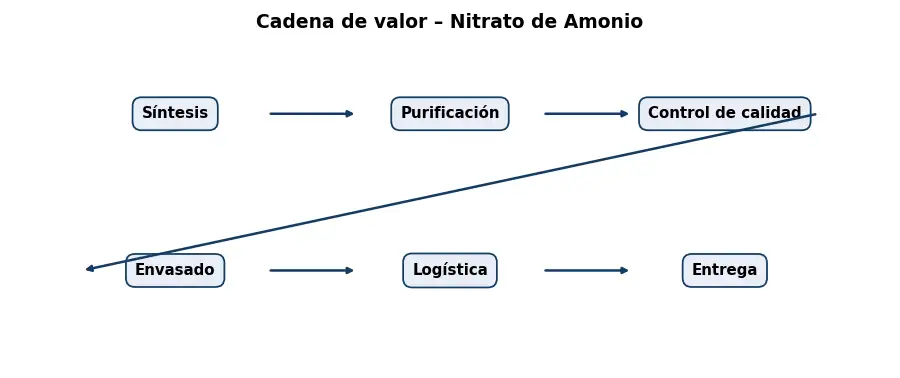 Esquema: cadena de valor en el sector Quimicos