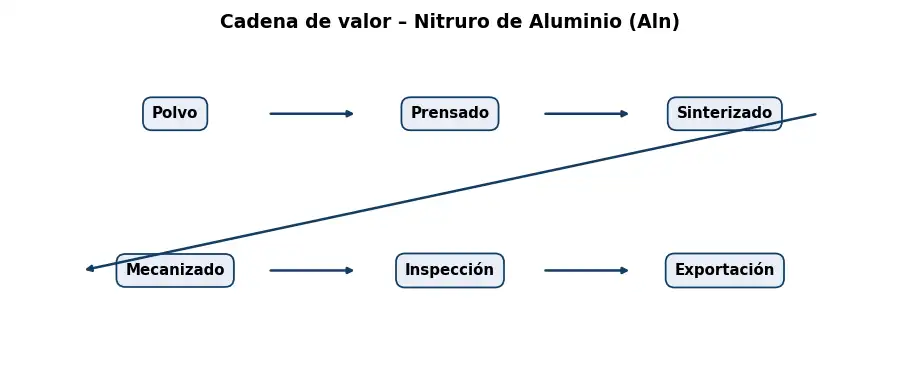 Esquema: cadena de valor en el sector Ceramica
