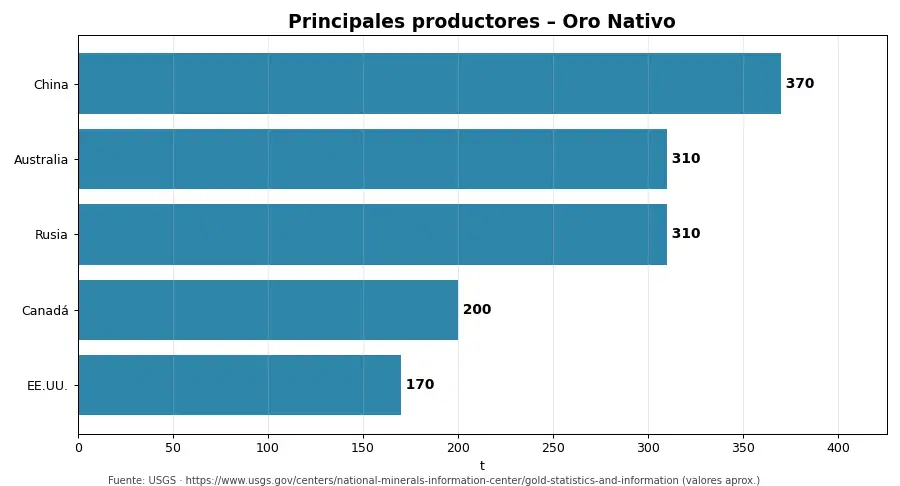 Gráfico: principales productores de Oro Nativo