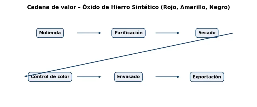 Esquema: cadena de valor en el sector Pigmentos