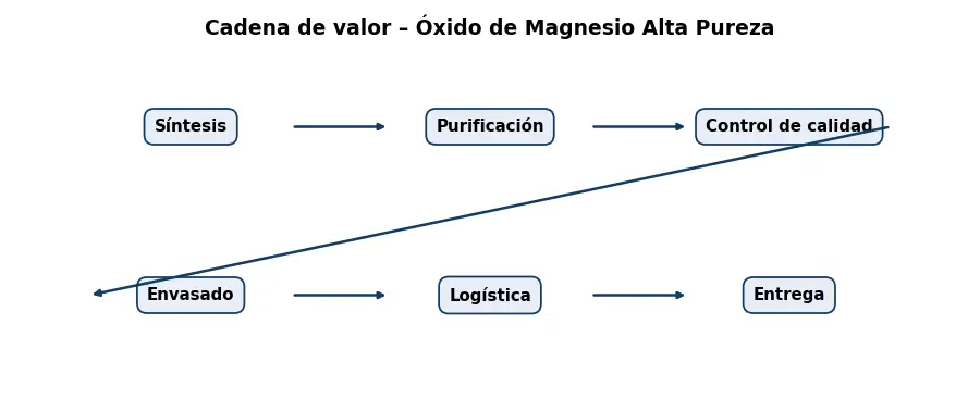 Esquema: cadena de valor en el sector Quimicos