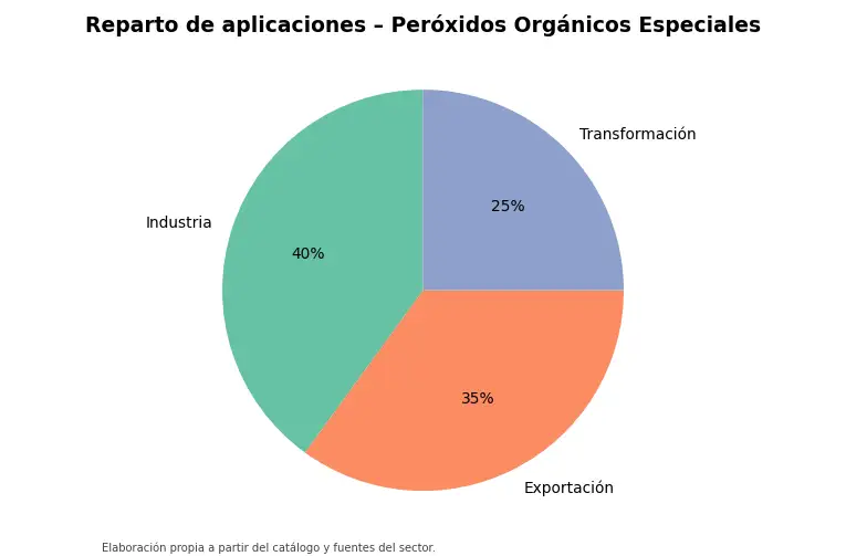 Gráfico: reparto orientativo de aplicaciones