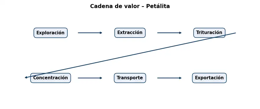 Esquema: cadena de valor en el sector Mineria