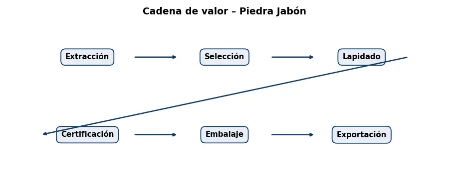 Esquema: cadena de valor en el sector Piedras