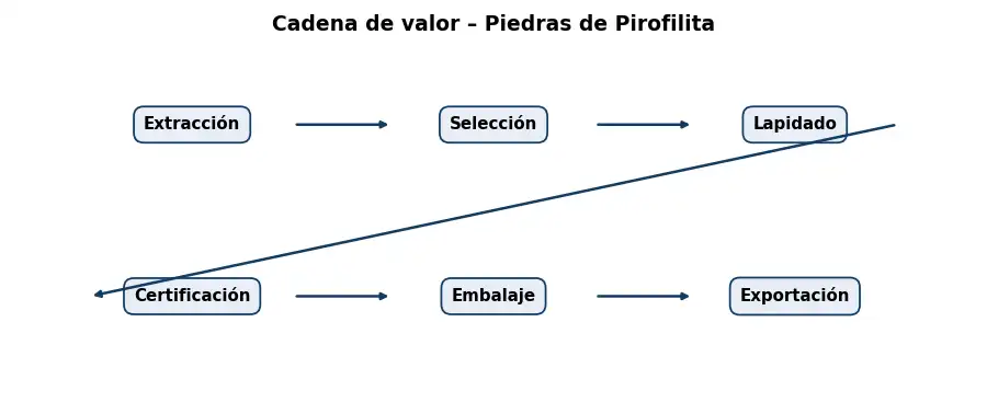 Esquema: cadena de valor en el sector Piedras