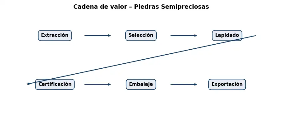 Esquema: cadena de valor en el sector Piedras
