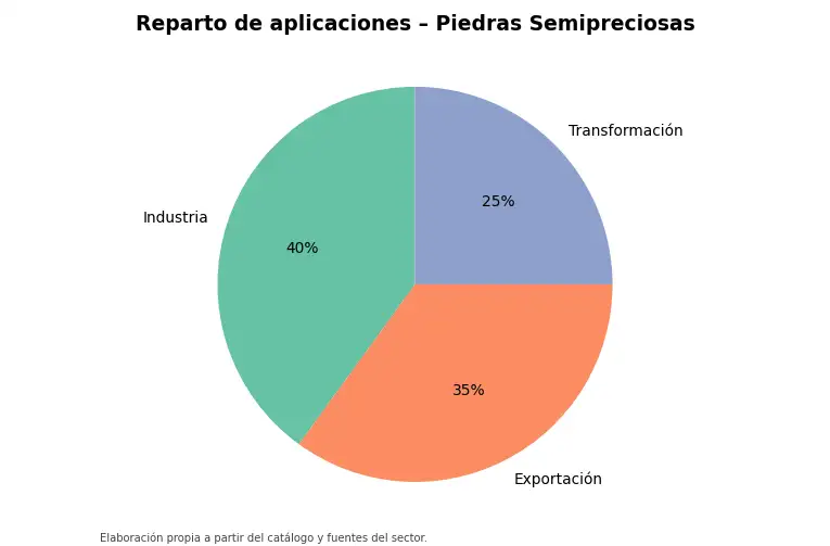 Gráfico: reparto orientativo de aplicaciones