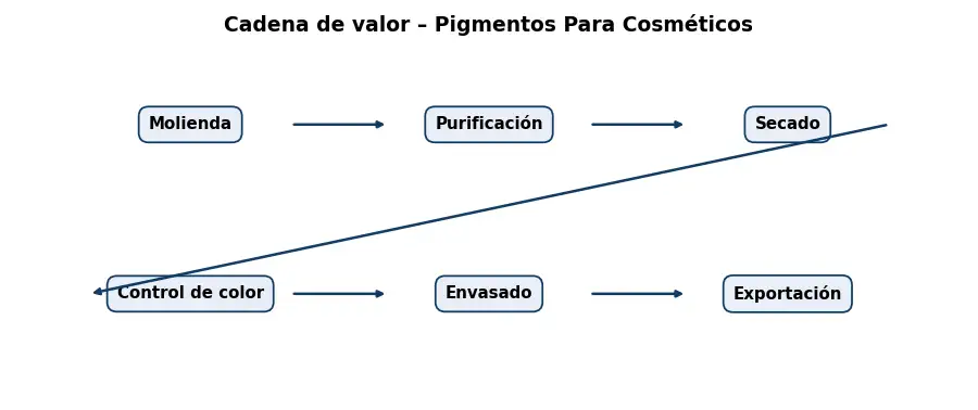 Esquema: cadena de valor en el sector Pigmentos