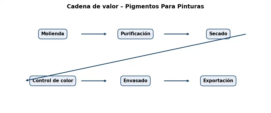 Esquema: cadena de valor en el sector Pigmentos