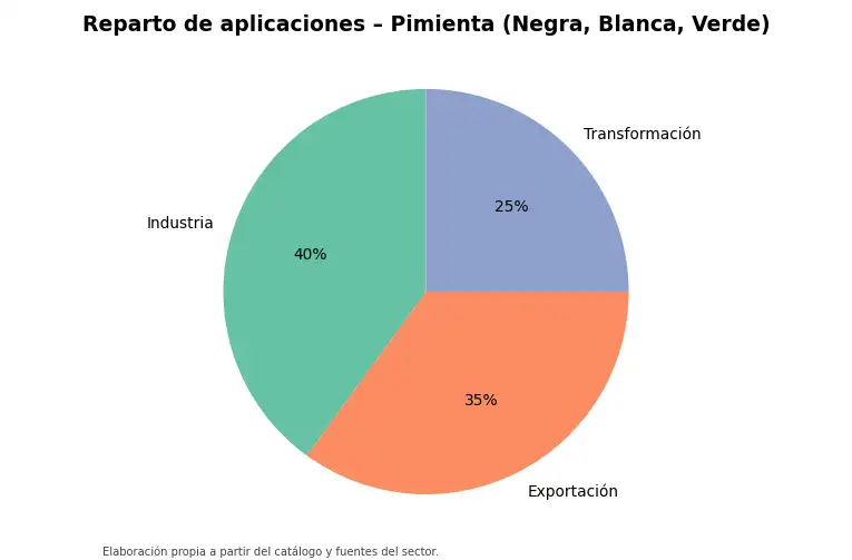 Gráfico: reparto orientativo de aplicaciones