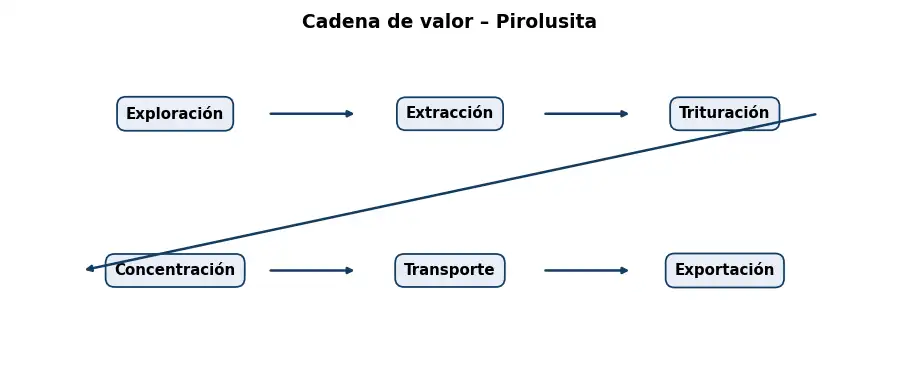 Esquema: cadena de valor en el sector Mineria