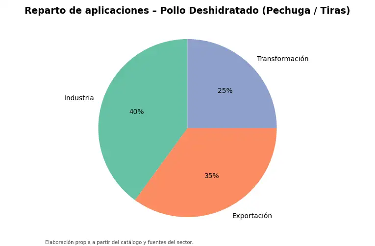 Gráfico: reparto orientativo de aplicaciones