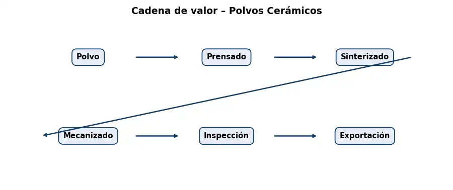 Esquema: cadena de valor en el sector Ceramica