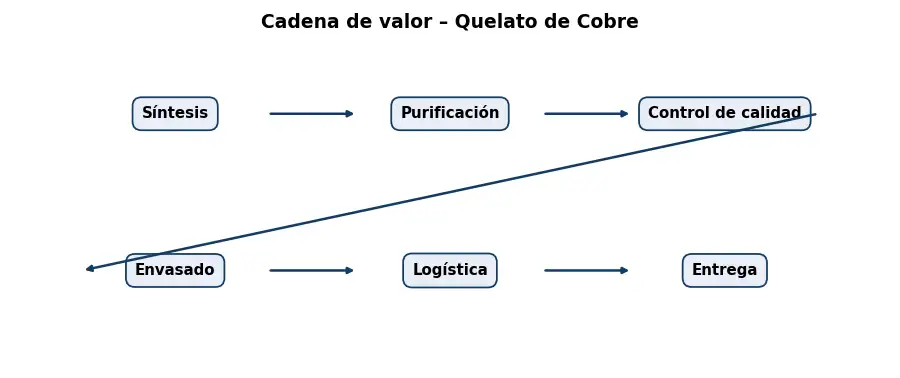 Esquema: cadena de valor en el sector Quimicos