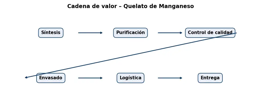 Esquema: cadena de valor en el sector Quimicos