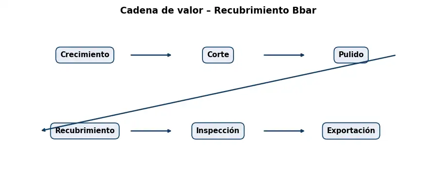 Esquema: cadena de valor en el sector Optica