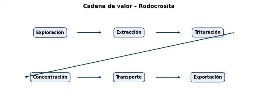 Esquema: cadena de valor en el sector Mineria