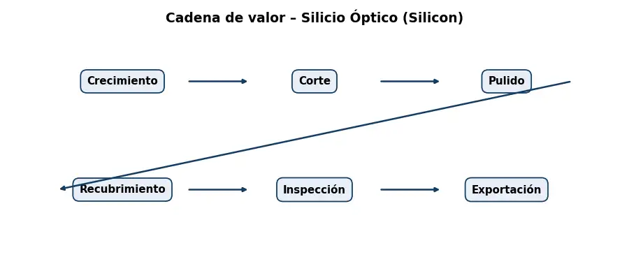 Esquema: cadena de valor en el sector Optica
