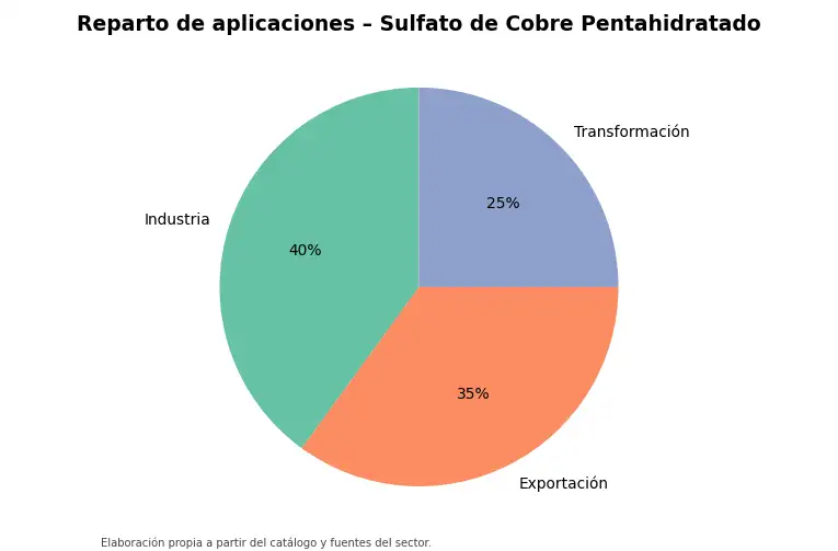 Gráfico: reparto orientativo de aplicaciones