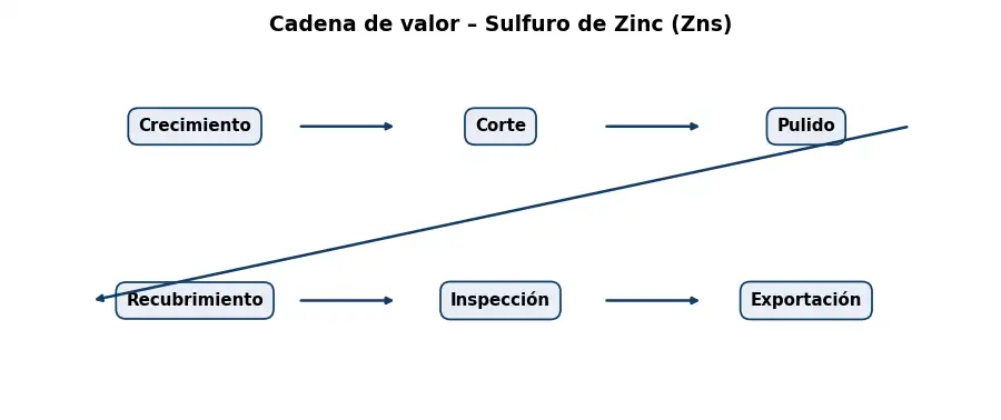 Esquema: cadena de valor en el sector Optica
