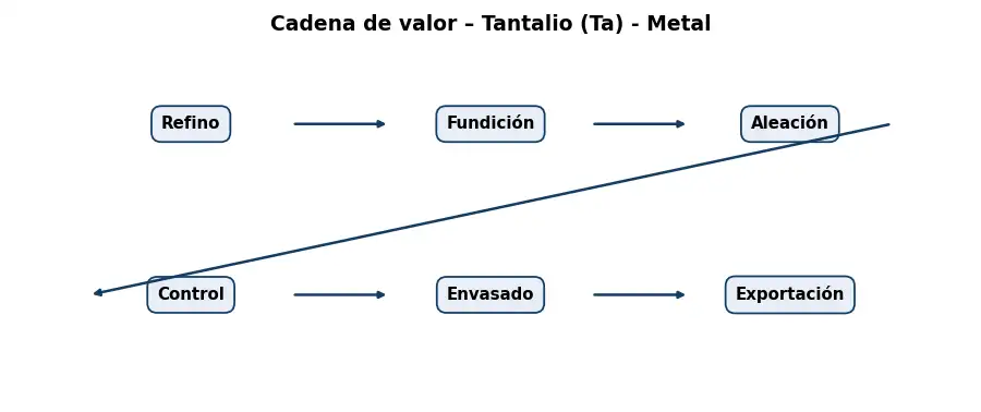 Esquema: cadena de valor en el sector Metales