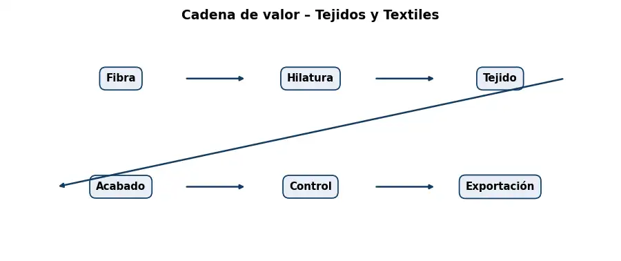 Esquema: cadena de valor en el sector Textil