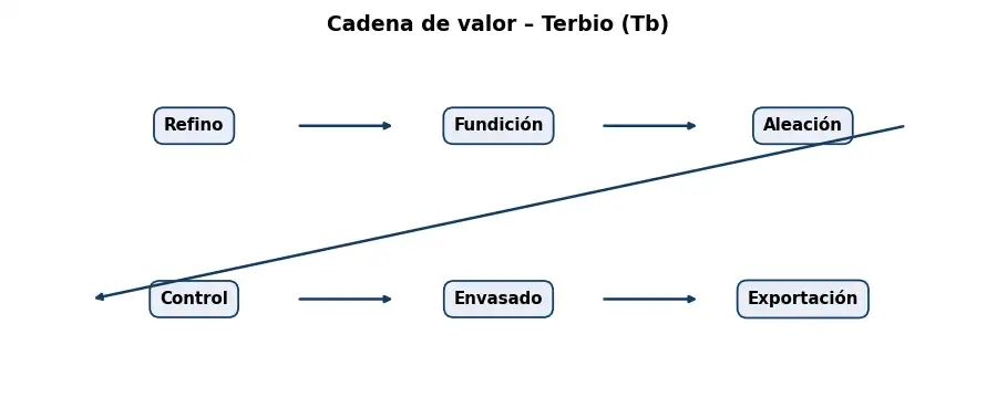 Esquema: cadena de valor en el sector Metales