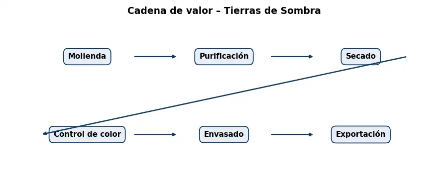Esquema: cadena de valor en el sector Pigmentos