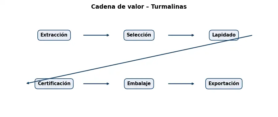 Esquema: cadena de valor en el sector Piedras