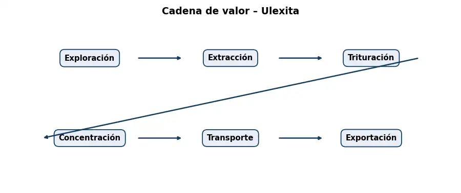 Esquema: cadena de valor en el sector Mineria