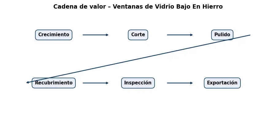 Esquema: cadena de valor en el sector Optica