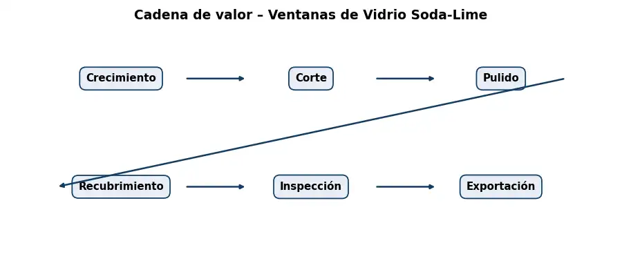 Esquema: cadena de valor en el sector Optica