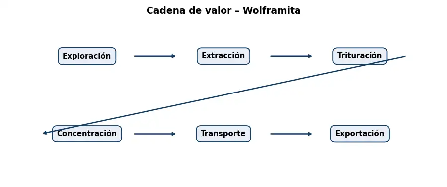 Esquema: cadena de valor en el sector Mineria
