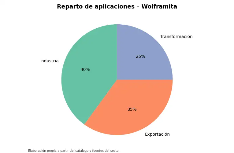 Gráfico: reparto orientativo de aplicaciones