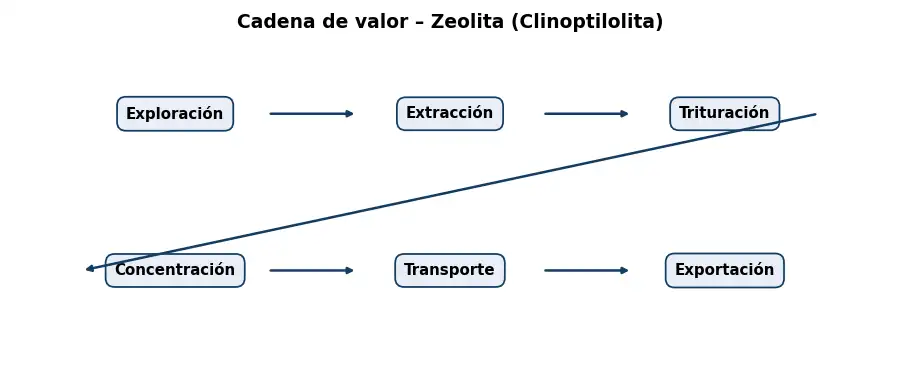 Esquema: cadena de valor en el sector Mineria