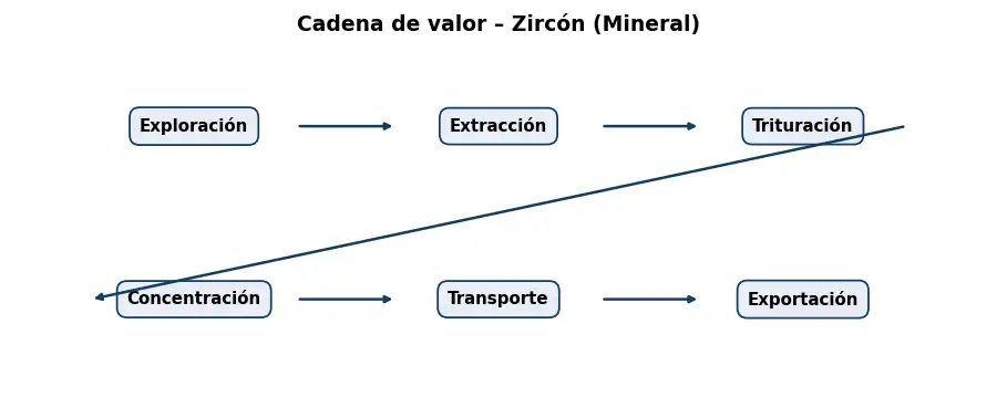 Esquema: cadena de valor en el sector Mineria